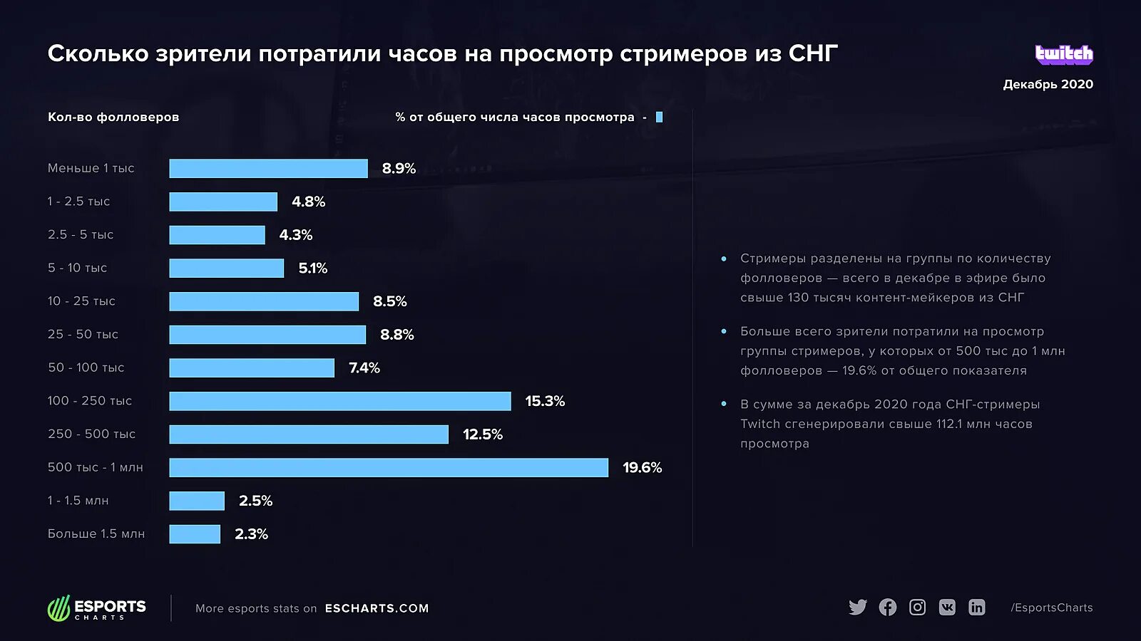 Рекорд онлайна на стриме снг. Самый популярный стример СНГ. Твич стримеры СНГ. Самые популярные стримеры Твича СНГ. Категории Твича.