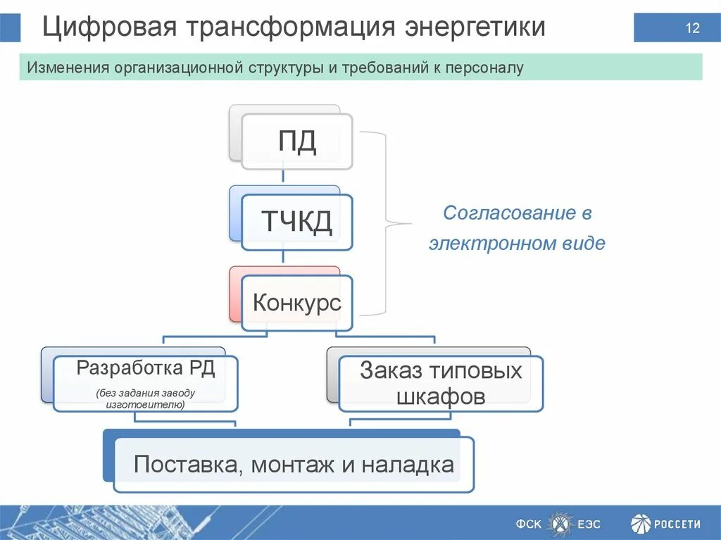 Цифровая трансформация. Цифровая трансформация предприятия. Цели цифровой трансформации. Основные этапы цифровой трансформации. Алгоритм цифровой трансформации