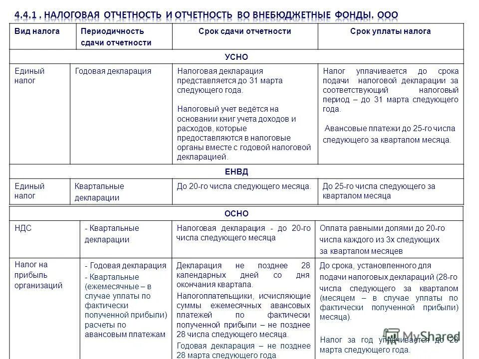 Перечислите виды и сроки подачи налоговых деклараций. Отчетность в налоговую виды и сроки. Сроки подачи налоговой декларации. Налоговая отчетность таблица. Какие декларации сдают ооо