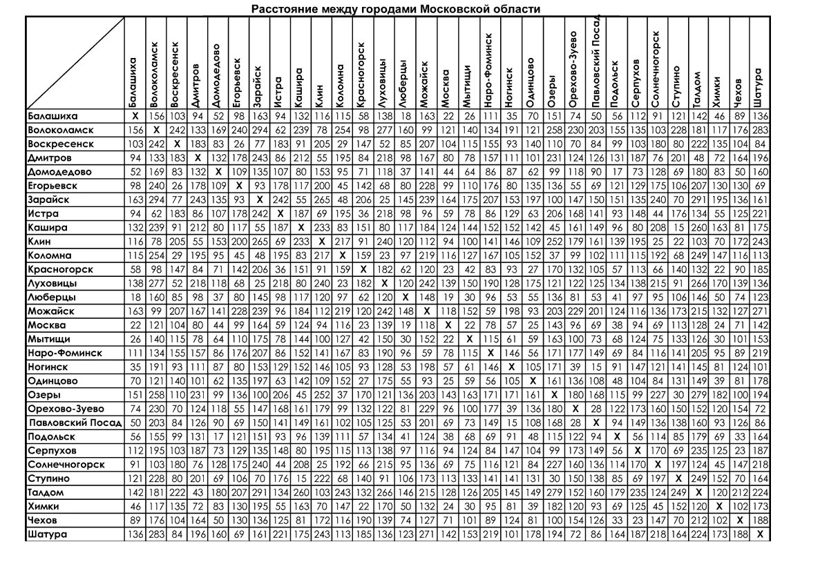 Расстояние. Таблица километража между городами. Таблица расстояний между городами Московской области. Километраж между городами. Расстояние между гаражами.