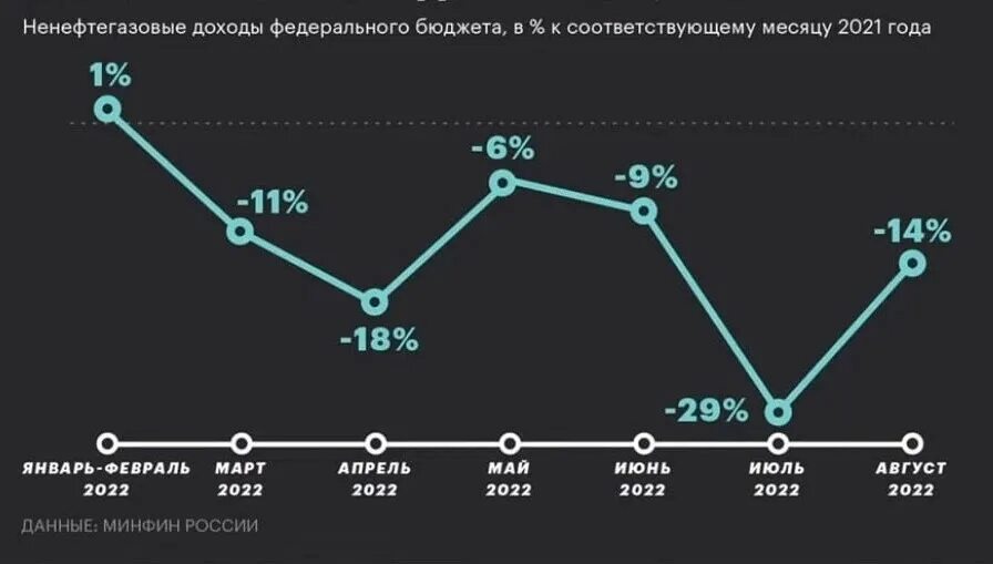 Нефть Urals. Бюджет России на 23 год. Бюджет 2022.
