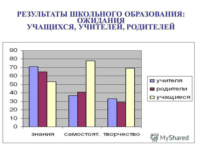 Результат школьного обучения