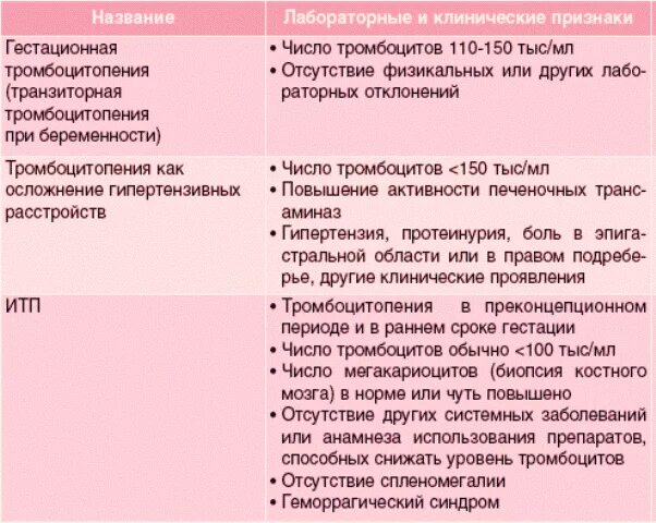 Повышены тромбоциты в крови при беременности. Снижение тромбоцитов в крови при беременности. Тромбоциты при беременности 2 триместр. Тромбоциты и беременность. Понижение тромбоцитов при беременности.