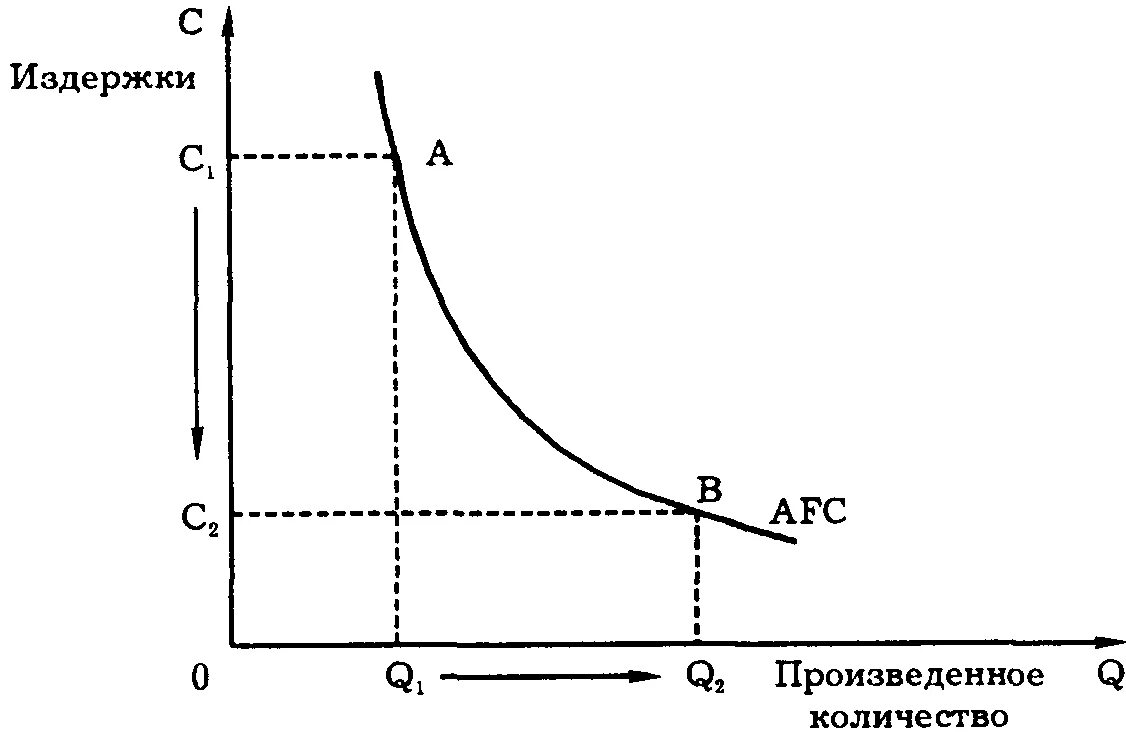 Кривая средних постоянных затрат. Средние постоянные издержки AFC график. График средних постоянных издержек. Кривые постоянных издержек.