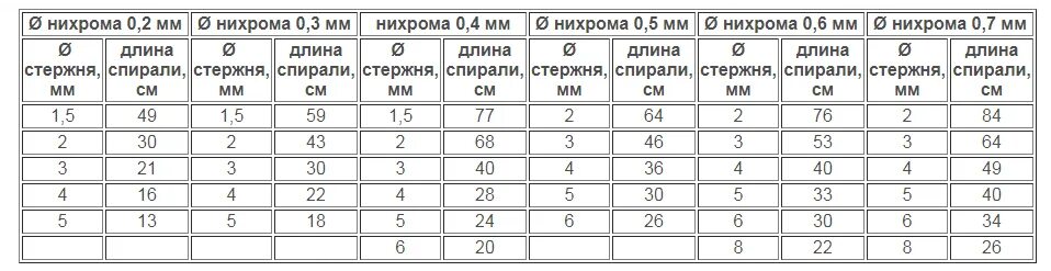 Сопротивление нихромовой проволоки 0.5 мм. Таблица расчета нихромовой проволоки для паяльника. Расчёт длины нихромовой проволоки для паяльника. Диаметр проволоки нагревателя таблица. Таблица намотки нихрома для электронагревателей.