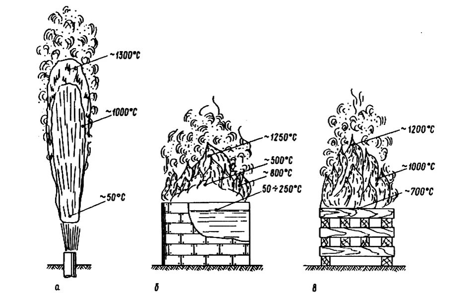Горение древесины схема пламени. Температура горения костра. Температура горения открытого огня. Температураг оркния костра.