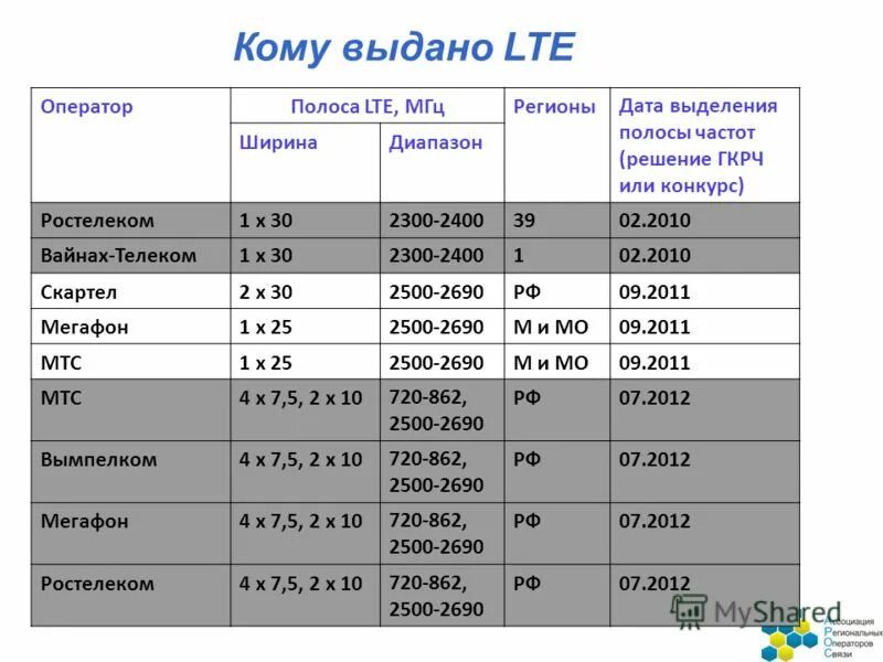 На какой частоте работает россия. Диапазоны LTE. Частотные диапазоны в LTE. LTE частоты МЕГАФОН. Диапазоны LTE МЕГАФОН.