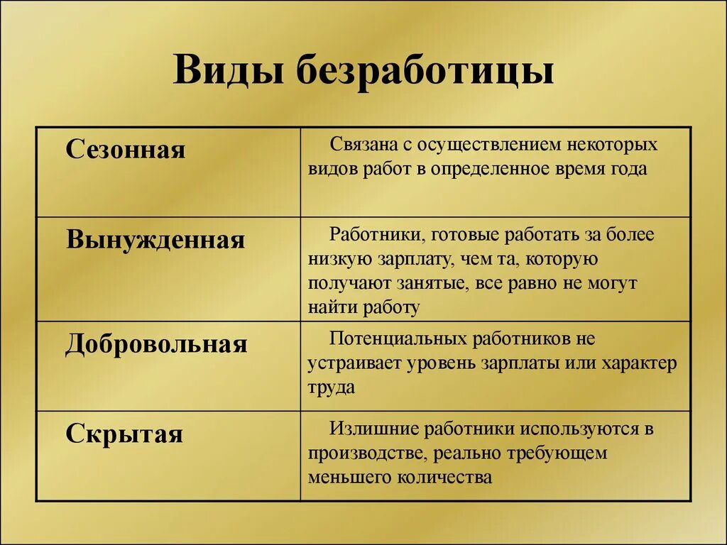 Пример безработицы в жизни. Виды безработицы. Виды безработниц. Безработица виды безработицы. Виды и типы безработицы.