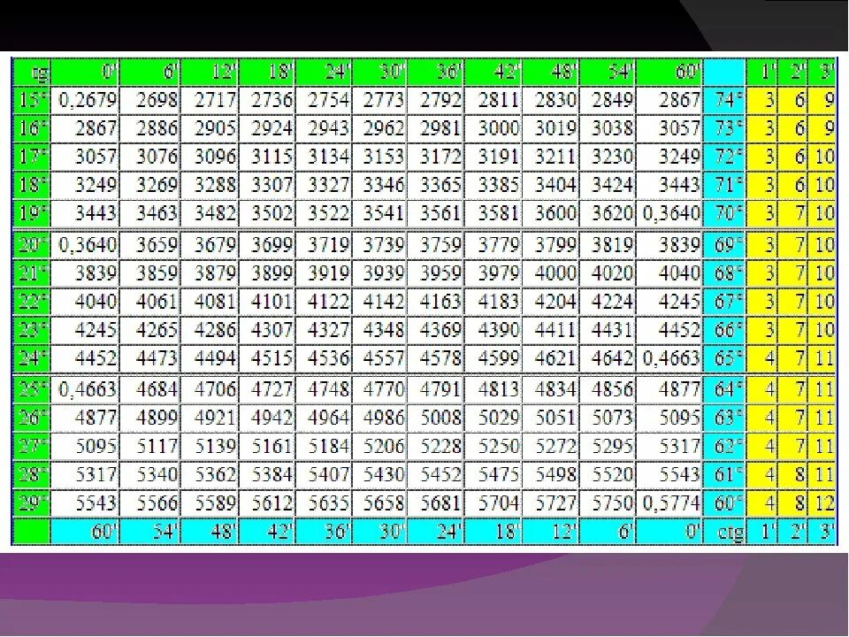 60 градусов в числе. Таблица Брадиса тангенсы углов 0.75. Тангенс 30 градусов равен таблица. Таблица Брадиса для тангенса и котангенса до 90 градусов. Таблица Брадиса tg60.