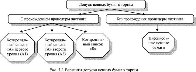 Листинг ценных бумаг это. Процедура допуска ценные бумаги. Этапы листинга ценных бумаг. Листинг на бирже схема.