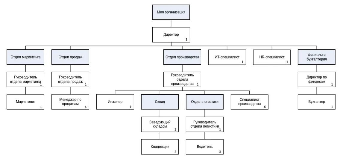 Должности маркетплейсов. Организационная структура компании Черкизово. Организационная структура предприятия схема по отделам. Организационно-структурная схема организации (схема управления). Организационная структура управления Черкизово.
