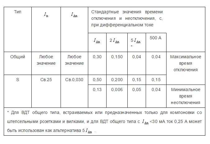 Нормы срабатывания УЗО. Нормативы сработки УЗО. Допустимое время срабатывания УЗО. Нормы отключения УЗО. Ток времени отключения