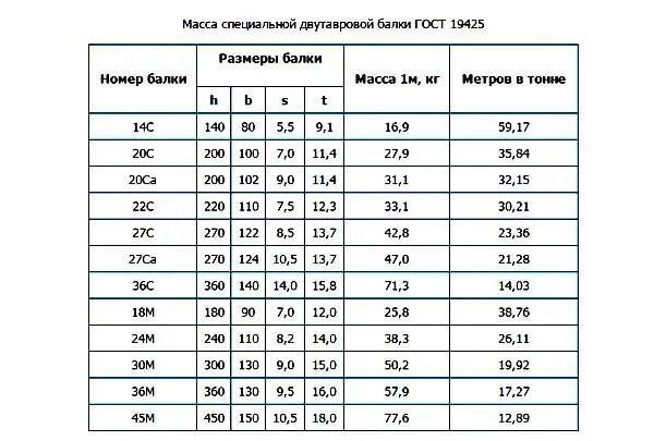 Вес 1 м балки. Двутавровая балка 24м вес 1 метра. Вес двутавровой балки 36 м. Балка 30м вес 1м. Балка двутавровая 24 вес 1 метра.