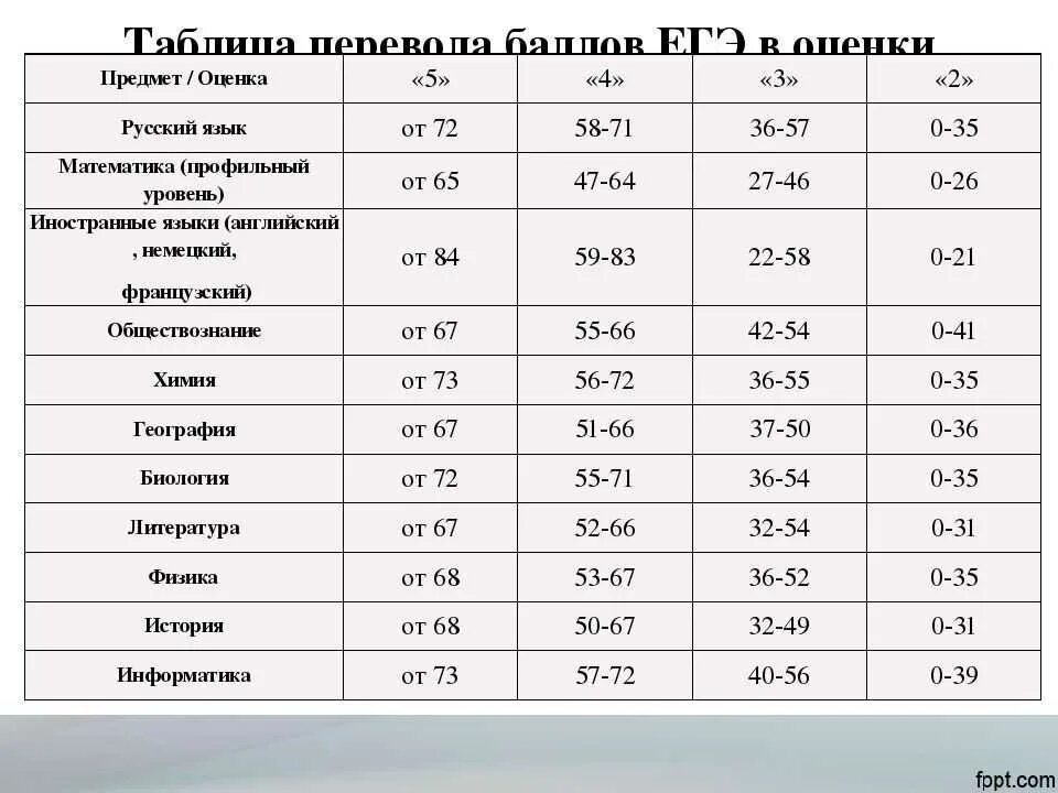 20 тест егэ русский. ЕГЭ 70 баллов это какая оценка. Перевод баллов ЕГЭ история в оценку. Перевод баллов ЕГЭ В оценки. Перевести баллы ЕГЭ В оценку.