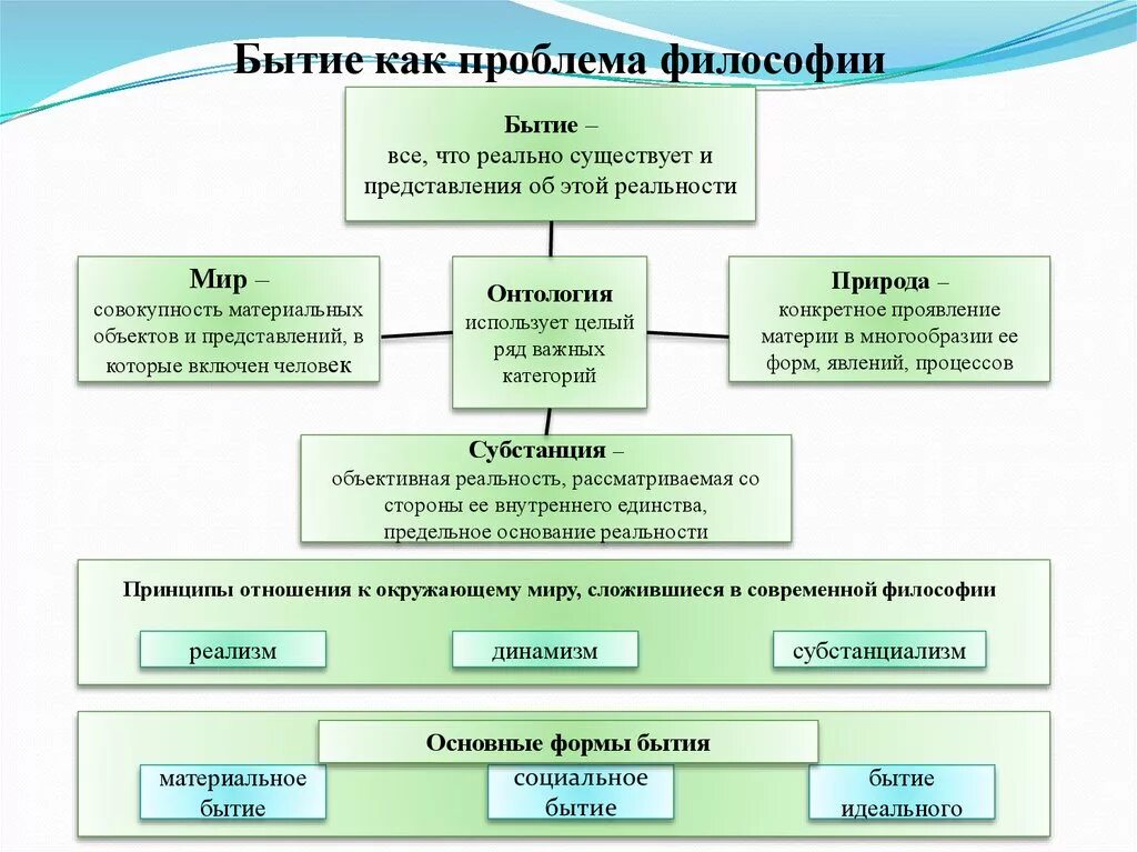 Проблема бытия в философии. Проблемы бытия схема. Проблема бытия в философии кратко и понятно. Бытие как проблема философии. Бытие и становление