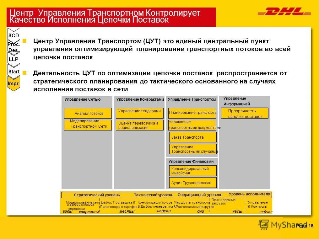 Режимы управления роботом. Планирование перевозок грузов. Планирование грузоперевозок. Транспортно-логистическая система dhl. Задачи перевозочного процесса на ж.