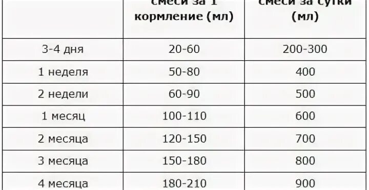 Кормление смесью в 2 месяца