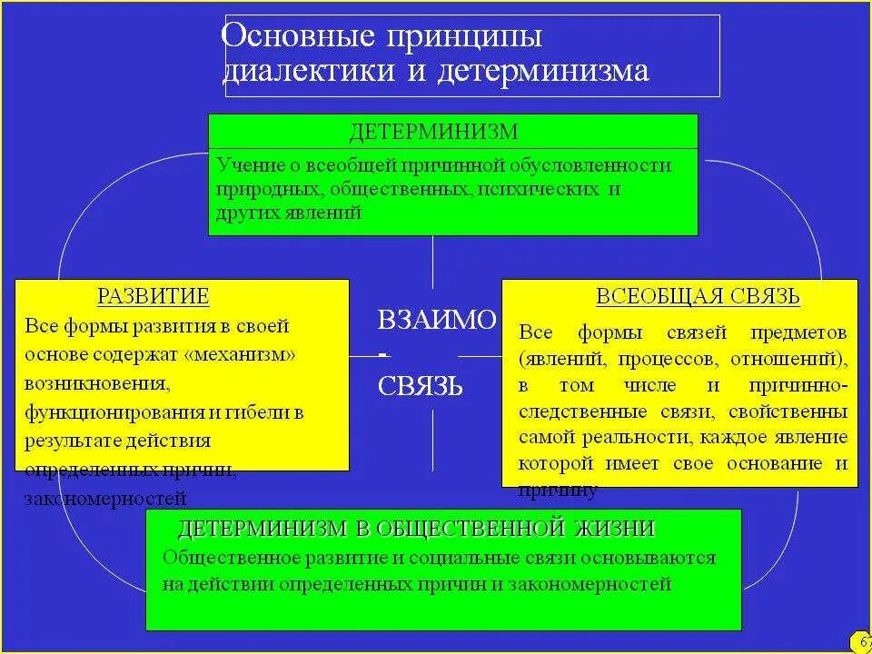 Все стороны общественной жизни постоянно развиваются. Формы детерминизма. Понятие детерминизма в философии. Концепции детерминизма в философии. Принцип развития в философии.