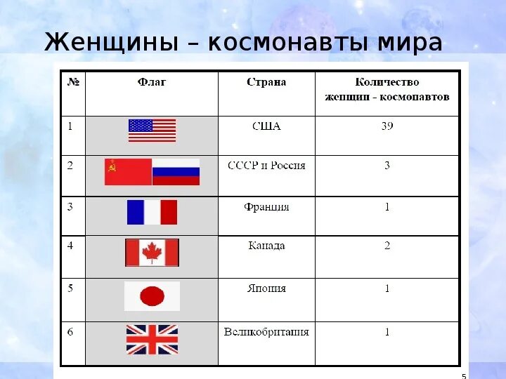 Количество космонавтов в россии. Количество Космонавтов по странам. Количество погибших Космонавтов по странам. Количество Космонавтов. Как называются космонавты в разных странах.