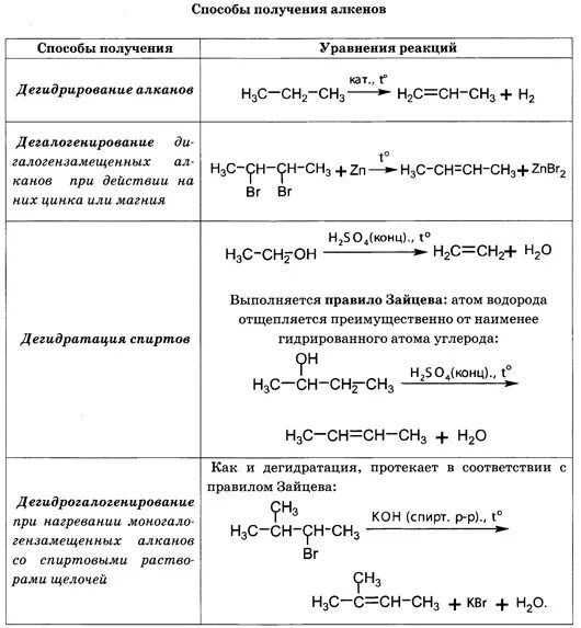 Получение свойства алкенов