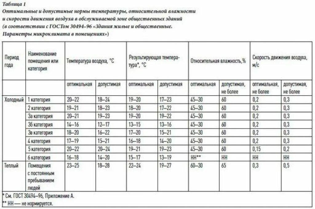 Параметры микроклимата нормативы. Нормы микроклимата в помещении. Нормы микроклимата в жилом доме. Оптимальная и допустимые нормы температуры, отностиельной влажности. Нормативная температура в жилых помещениях