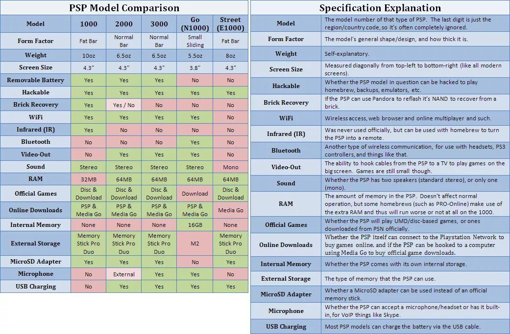 PSP характеристики моделей. ПСП модель 006. PSP сравнение моделей в таблице. PSP по годам выпуска. Model comparison