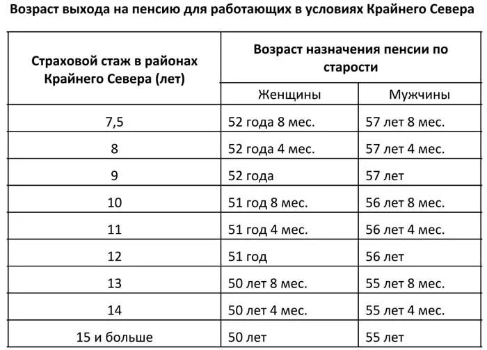 Расчет северной пенсии. Сколько лет стажа для выхода на пенсию. Минимальный трудовой стаж для женщины для выхода на пенсию. Стаж и Возраст для выхода на пенсию. Таблица выхода на пенсию по стажу.