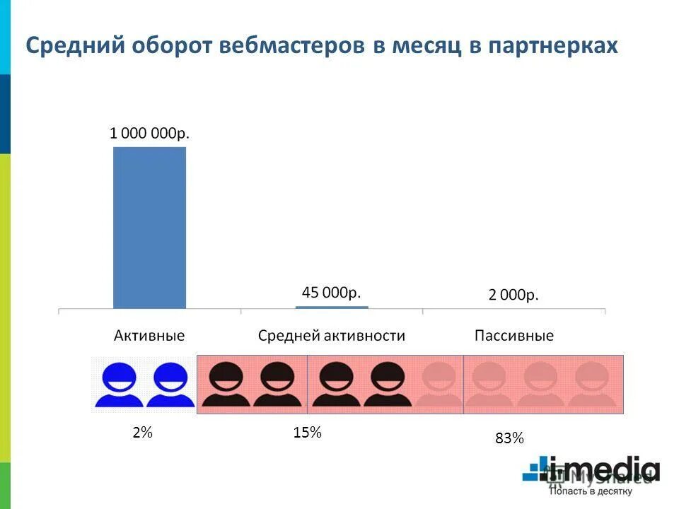 среднемесячный товарооборот