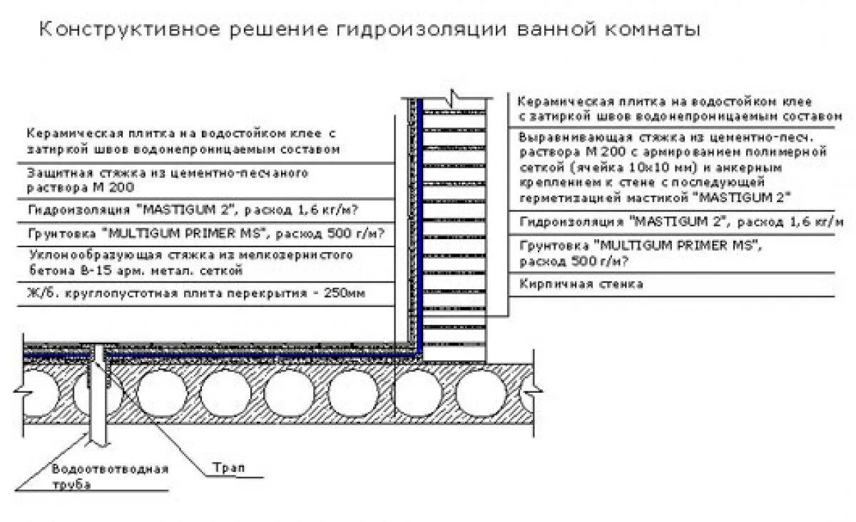 Нужна ли гидроизоляция пола. Пирог пола с обмазочной гидроизоляцией. Узел устройства гидроизоляции пола санузлов. Схема обмазочной гидроизоляции санузла. Гидроизоляция в конструкции пола.