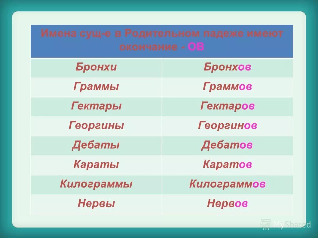 Как пишутся имена в родительном падеже. Грамм в родительном падеже множественного числа. Грамм в родительном падеже. Грамм множественное число. Слово грамм в родительном падеже множественного числа