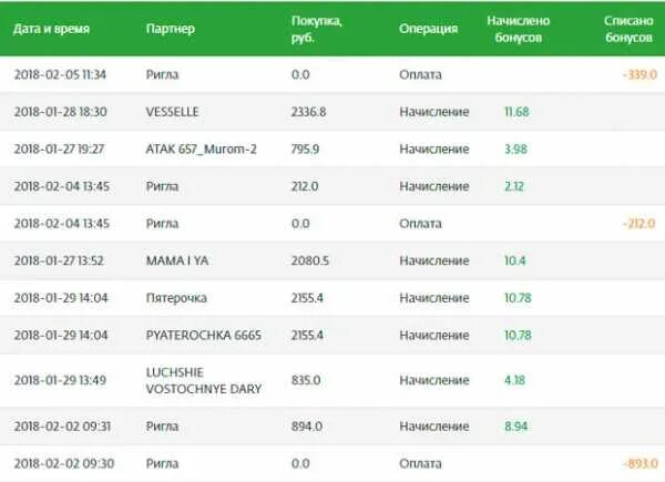 Списать бонусы спасибо в сбер мегамаркет. Аптеки списать бонусы. Начисляем бонусы. Списание Сбер спасибо. Списание бонусов в интернет аптеке.