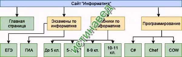 Строение графа в информатике. Продумайте и ищоьражите в виде графа структуру. Структура сайта Информатика в виде графа. Изобразите в виде графа структуру сайта Информатика. Информатика 9 создание сайтов