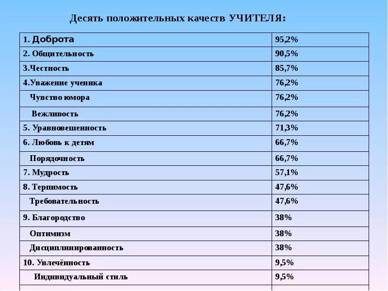 10 качеств матери. Отрицательные качества педагога. Плохие качества педагога. Положительные и отрицательные качества педагога. Негативные личностные качества педагога.