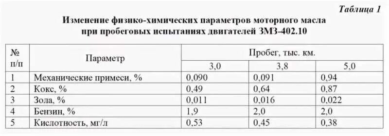 Сколько масло нужно в газель. Объем масла в двигателе ЗМЗ 402. 402 Двигатель емкость масла. УАЗ 402 двигатель объем масла в двигателе. Объем моторного масла двигатель ЗМЗ 402.