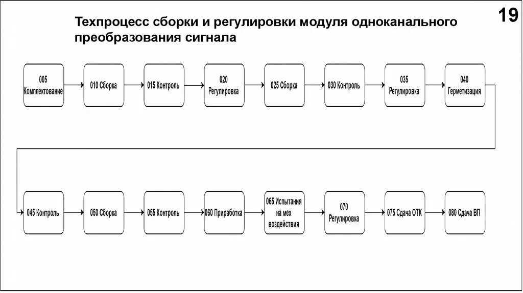 Технологический процесс сборки изделий. Обобщенная структурная схема техпроцесса сборки ячейки.. Технологический процесс сборки РЭА. Схема сборки маршрутный Технологический процесс. Технологическая схема сборки модуля.