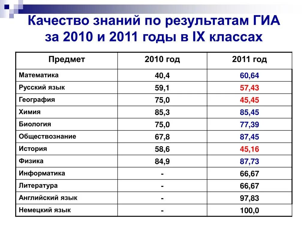 После 9. Результат на знание 9 класс география.