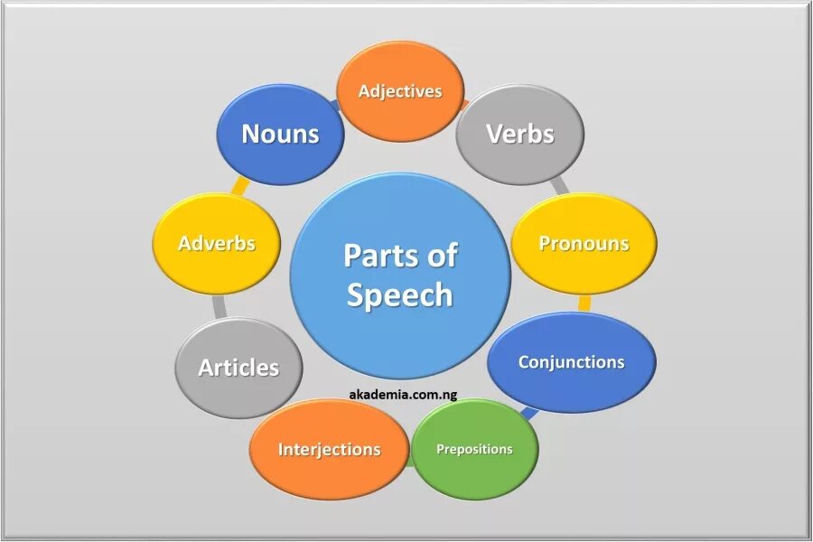 Successful adjective. Parts of Speech. Speech forms. Types of Speech. Functional Parts of Speech.