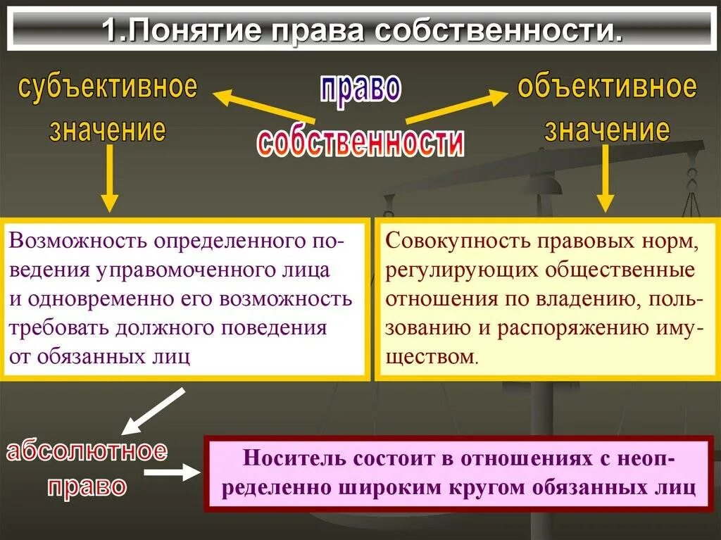 Собственность 3 признака