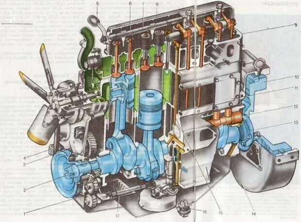 Конструкция двигателя МТЗ 80. Система смазки двигателя д 65 ЮМЗ. Двигатель д245 в разрезе. Двигатель ЮМЗ Д-65.