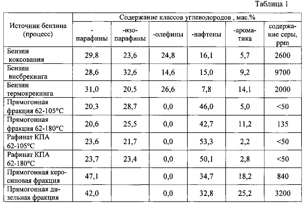 Углеводород анализ. Содержание ароматических углеводородов в бензине. Бензиновая фракция состав. Фракции бензина таблица. Ароматические углеводороды в бензиновой фракции.