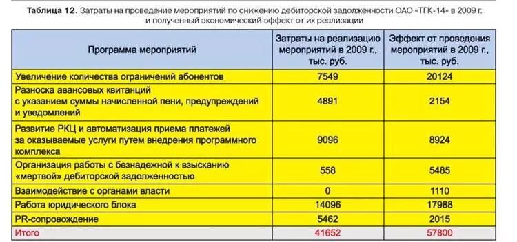 Мероприятия по взысканию дебиторской задолженности. План мероприятий по снижению дебиторской задолженности. Уменьшение дебиторской задолженности мероприятия. План по снижению дебиторской задолженности. Меры по уменьшению дебиторской задолженности.