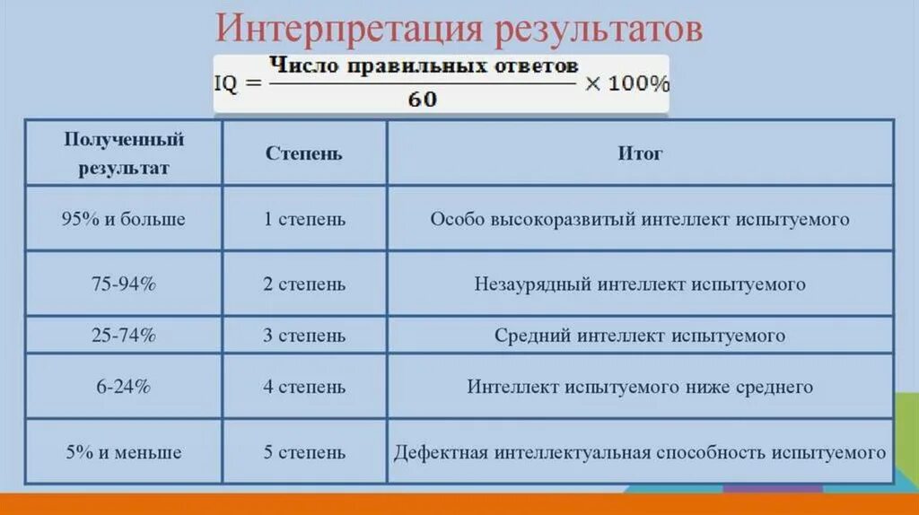 Интерпретация результатов примеры. Интерпретация результатов. Незаурядный уровень интеллекта это. II степень развития интеллекта: незаурядный интеллект.. Незаурядный интеллект испытуемого.