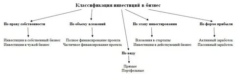 Основы инвестиционного бизнеса