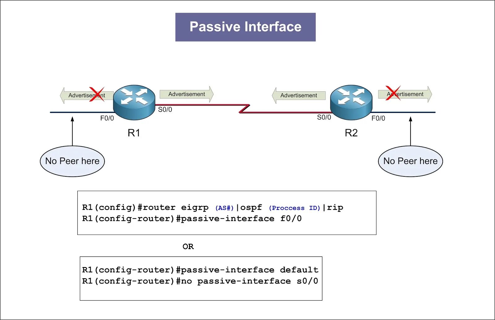 Passive interface cisco. Интерфейс ospf. Динамическая маршрутизация cisco eigrp. Пассивный интерфейс. Пассивный интерфейс.