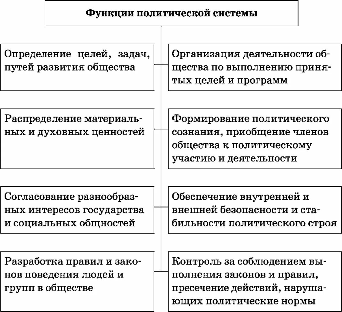 Политическая функция кратко. Политическая система таблица функции. Функции политической системы таблица. Политическая система общества функции политической системы. Функции Полит системы таблица.