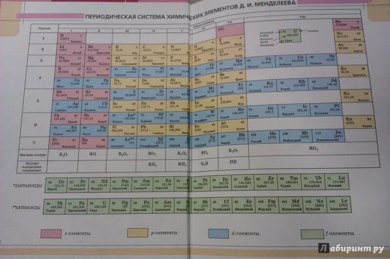 Можно ли таблицу менделеева на огэ. Можно ли таблицу менделеева на огэ