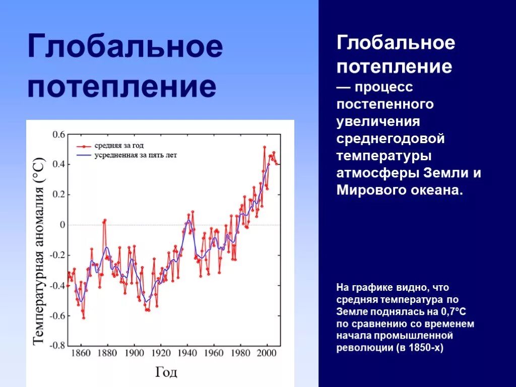Глобальная проблема изменения климата. График глобального изменения климата. Глобальное потепление на графике. Процесс глобального потепления.