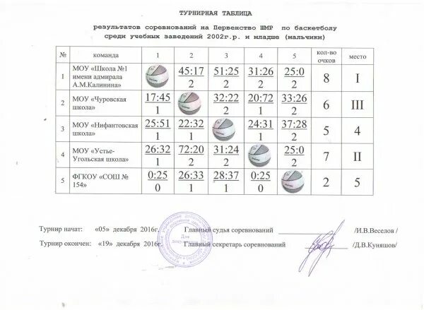 Турнирная таблица баскетбол втб мужчины 2023 2024. Итоговый протокол по баскетболу 3х3. Протокол соревнований по баскетболу в школе образец заполнения. Турнирная таблица соревнований по баскетболу. Протокол таблица баскетбол.