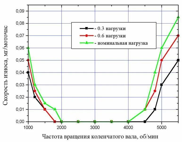 Номинальная частота вращения вала двигателя. Зависимость частоты вращения двигателя от расхода топлива. оптимальные обороты двигателя. нагрузка двигателя. оптимальные обороты бензинового двигателя.