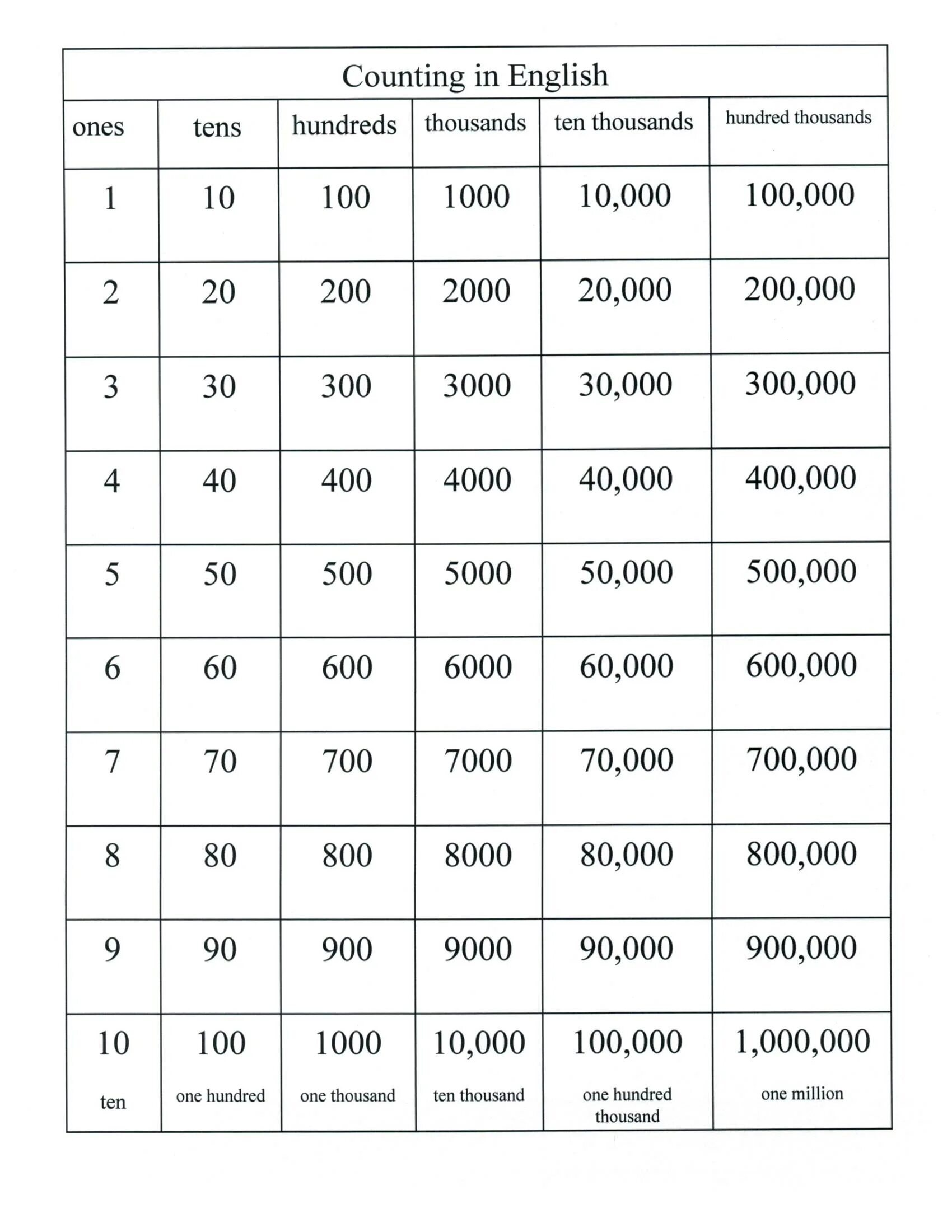 Counting in English. English count. One million one hundred Thousands или one million one hundred Thousand. Count по английски. Million numbers